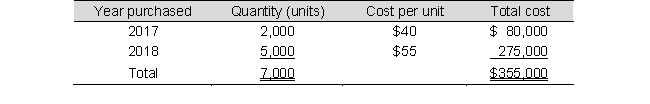 Cork Company imports and sells a product produced in Canada. In the summer of 2019, a natural disaster disrupted production, affecting its supply of product. Cork uses the LIFO inventory method. On January 1, 2019, Cork's inventory records were as follows:    Through mid-December of 2019, purchases were limited to 8,000 units, because the cost had increased to $80 per unit. Cork sold 14,200 units during 2019 at a price of $102 per unit, which significantly depleted its inventory. Assume that Cork makes no further purchases during 2019. Compute Cork's gross profit for 2019. A)  $ 440,600 B)  $1,036,600 C)  $1,247,000 D)  $ 485,400