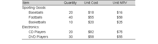 Basic inventory data for Save Mart Company as of June 30 are presented below:    Assume Save Mart Company applies the Lower of Cost or Net Realizable Value rule for the inventory by major category, determine the amount of inventory adjustment at the end of the year. A)  $130 B)  $230 C)  $360 D)  $100