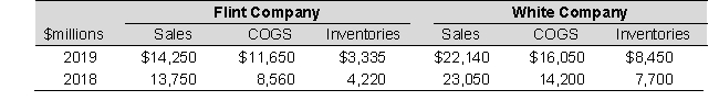 Flint Company and White Company reported the following information in their financial statements, prior to their merger:    To the closest hundredth, how much is the 2019 inventory turnover for Flint Company? A)  2.89 B)  2.41 C)  1.28 D)  3.08