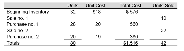 Use the following information for Questions below The following data represent the beginning inventory and, in order of occurrence, the purchases and sales of Newtown, Inc. for an operating period    -Assuming Newtown, Inc., uses FIFO perpetual inventory procedures, it records sale no. 2 as an entry to Cost of Goods Sold for: A)  $576 B)  $596 C)  $620 D)  $632 E)  None of the above