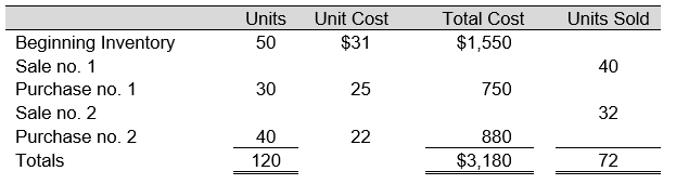 Use the following information to answer Questions below The following data represent the beginning inventory and, in order of occurrence, the purchases and sales of Fiskie, Inc., for an operating period.     -Assuming Fiskie, Inc., uses FIFO perpetual inventory procedures, the ending inventory cost is: A)  $1,488 B)  $1,080 C)  $1,200 D)  $1,056 E)  None of the above