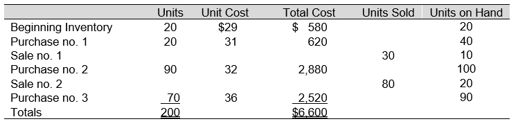 Use the following information to answer Questions below The following data represent the beginning inventory and, in the order of occurrence, the purchases and sales of McKensie Company for an operating period.     -Assuming McKensie Company uses FIFO perpetual inventory procedures, sale no. 1 is recorded as an entry to Cost of Goods Sold for: A)  $900 B)  $910 C)  $890 D)  $960 E)  None of the above