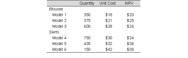 Best Buy Clothing had the following inventory at December 31, 2019:     Required: a. Determine ending inventory by applying the lower of cost or net realizable value rule to: 1. Each item of inventory 2. Each major category of inventory 3. Total inventory b. Which of the LCNRV procedures from requirement A results in the lowest net income for 2019? Explain.