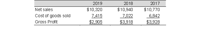 As a shareholder of Benson Industries, a manufacturer of DVD players, you are interested in comparing gross profits over a 3-year period. Calculate the gross profit percentage for years 2019, 2018, and 2017 using the income statement items below (in thousands). Interpret your results.   