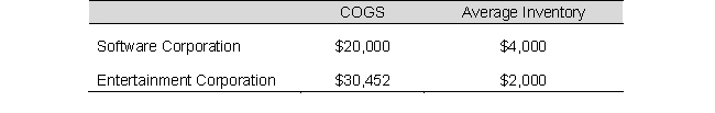 Selected balance sheet and income statement information for Software Corporation and Entertainment Corporation for 2019 follows (in thousands):    Required: a. Compute the inventory turnover rate for Software Co. and Entertainment Co. for 2019. b. Comment on the differences you observe between the turnover rates for these two companies.