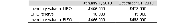Farnsworth, Inc., reports the following information in its annual report:     Sales for 2019 totaled $4,200,000. Cost of goods sold under LIFO totaled $1,850,000. Compute Farnsworth's cost of goods sold and gross profit assuming it uses the FIFO method.