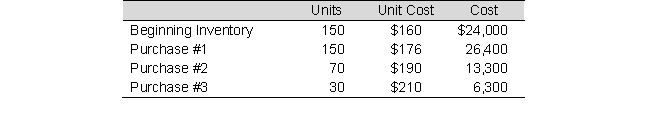 At the beginning of the current period, SIic Industries has 150 units of a product with a unit cost of $160. The inventory records report the following transactions:    During the current period, Slic sells 340 units. Compute the cost of goods sold for the current period and the ending inventory balance for this product based on the following assumptions: a. Slic uses the FIFO method. b. Slic uses the LIFO method. c. Slic uses the weighted-average cost method.