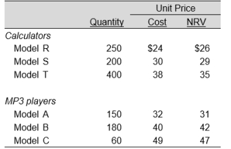 Tiger Company had the following inventory at December 31.     Determine the ending inventory amount by applying the lower-of-cost-or-net realizable value rule to: a. Each item of inventory b. Each major category of inventory c. The total inventory