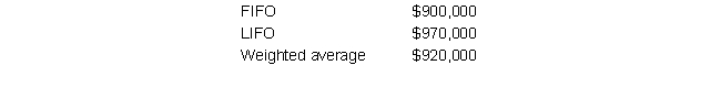 Hanover Shoes' sales totaled $8,000,000 for the year. Information concerning Hanover's gross profit under three inventory costing methods follows:      Compute the gross profit percentage for each costing method. Which method shows the highest gross profit?