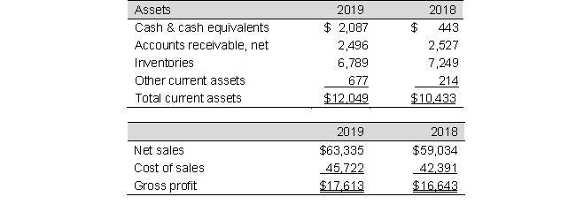 The following data are excerpted from Williams Co.'s 2019 financial statements:     Compute the inventory turnover ratios for 2019 and 2018 (ending inventory in 2017 is $6,791). What does this say about the company?