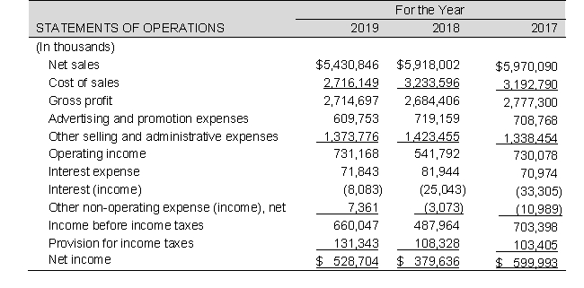 The following are the income statement, the assets section of the balance sheet, and inventory disclosures from Imagine, Inc., a toy manufacturer, for 2019.        Inventories: Inventories, net of an allowance for excess quantities and obsolescence, are stated at the lower of cost or net realizable value. Cost is determined by the first-in, first-out method. Required: a. Compute the inventory turnover for both 2019 and 2018. The 2017 ending inventories were $428,100,000. Interpret and explain the change in inventory turnover as a positive or a negative for the company. b. Compute the days' sales in inventory for both 2019 and 2018. Discuss what this measures and the importance of this measurement in analyzing company performance.