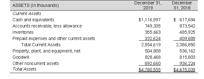 The following are the income statement, the assets section of the balance sheet, and inventory disclosures from Imagine, Inc., a toy manufacturer, for 2019.        Inventories: Inventories, net of an allowance for excess quantities and obsolescence, are stated at the lower of cost or net realizable value. Cost is determined by the first-in, first-out method. Required: a. Compute the inventory turnover for both 2019 and 2018. The 2017 ending inventories were $428,100,000. Interpret and explain the change in inventory turnover as a positive or a negative for the company. b. Compute the days' sales in inventory for both 2019 and 2018. Discuss what this measures and the importance of this measurement in analyzing company performance.