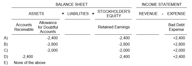 Assume the following unadjusted account balances at the end of the accounting period: Accounts Receivable, $15,000; Allowances for Uncollectible Accounts, -$400 (negative balance); Net sales, $120,000. If the company's past experience indicates credit losses of 2% of net sales, the effect of the adjustment to estimate uncollectible accounts on the financial statements is:  <div style=padding-top: 35px> 