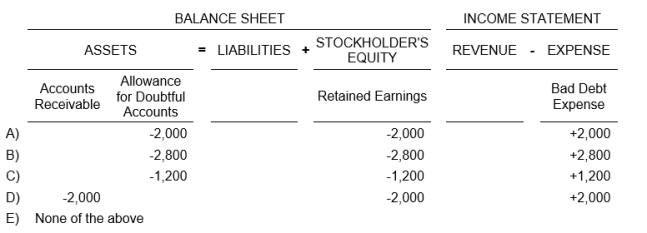 Assume the following unadjusted account balances at the end of the accounting period: Accounts Receivable, $40,000; Allowance for Uncollectible Accounts, -$800 (negative balance); Sales revenue, $450,000. If the company ages the accounts and determines that $2,000 of the receivables may be uncollectible, the effect of the adjustment on the financial statements would be:  <div style=padding-top: 35px> 