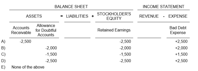 Assume the following unadjusted account balances at the end of the accounting period: Accounts Receivable, $45,000; Allowance for Uncollectible Accounts, $500; and Sales revenue $300,000. If the company ages the accounts and determines that $2,500 of receivables may be uncollectible, the effect of the adjustment on the financial statements would be:  <div style=padding-top: 35px> 