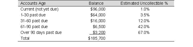 <strong>Triandis Company has the following unadjusted account balances on December 31, of the current year. The pre-adjustment balance of Allowance for Doubtful Accounts is a negative $1,600. This company uses the following aging of accounts receivable to estimate its bad debts.   The Net Realizable Value of Accounts Receivable reported on the year-end Balance Sheet will be:</strong> A) $177,306 B) $195,694 C) $175,706 D) $174,106 <div style=padding-top: 35px> 