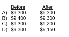 Prior to the write off of a $250 customer account, McDonald Company had the following account balances:   The net realizable value of Accounts Receivable before and after the write-off was:  <div style=padding-top: 35px> 