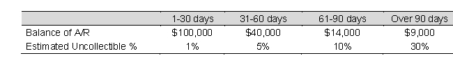 <strong>Smith & Smith's Allowance for Doubtful Accounts had a balance of $6,300 on January 1. During year, the company wrote off $5,100 of Accounts Receivable as uncollectible. The company prepared the following summary schedule from an aging of accounts receivable outstanding on December 31:   Determine the Bad Debt Expense to be recorded on for the year.</strong> A) $5,900 B) $4,300 C) $7,100 D) $8,300 <div style=padding-top: 35px> 