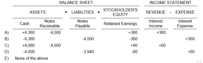 Clark Company paid Sherman Company for merchandise with a $4,000, 60-day, 9% note dated April 1. If Clark Company pays the note at maturity, what entry should Sherman make at that time?  <div style=padding-top: 35px> 