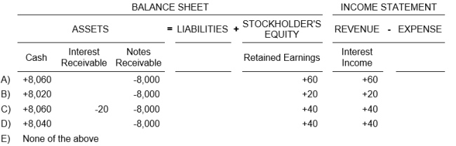Rodriguez, Inc. received an $8,000 30-day, 9% note dated December 21. On December 31, Rodriguez made the necessary adjusting entry to accrue interest income on the note. What is the financial statement effect to Rodriguez for the payment of the note on January 20?  <div style=padding-top: 35px> 
