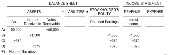 Aarons Company lends Zenith Company $50,000 on April 1, accepting a four-month, 9% interest note. Aarons Company prepares its financial statements on April 30. What is the financial statement effect of the adjustment on April 30<sup>th</sup> to Aarons Company?  <div style=padding-top: 35px> 