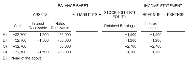 Jazz Company lends Sullivan Company $30,000 on August 1, 2019 in exchange of a 9-month, 12% interest note. If Jazz Company accrued interest on its December 31, 2019 year-end, what is the financial statement effect of the collection of the note and interest at its maturity date?  <div style=padding-top: 35px> 