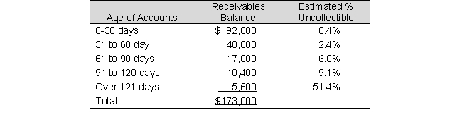 Forrester Inc. provided the following aging of its receivables at December 31.   During the year, $6,256 of receivables were written off. The balance at the beginning of the year in the allowance account was $6,000. Required: a. How much will Forrester report as bad debt expense for the year? Round your calculations to the nearest dollar. b. How much is the net realizable value of Forrester's receivables at year end?<div style=padding-top: 35px> 
