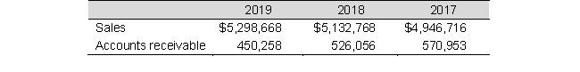 Likert Co. reports the following in its 2019 annual report (amounts in thousands):   Calculate the accounts receivable turnover and average collection period for 2019 and 2018. Comment on the findings.<div style=padding-top: 35px> 