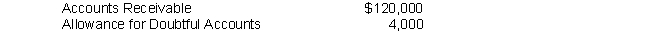 On January 1 of the current year, Slaton, Inc. had the following accounts on its books:   During this year, credit sales were $600,000 and collections on account were $580,000. Required: a. Prepare general journal entries for the following transactions that occurred during the year: (1) Wrote off L. Baxter's account, $3,400. (2) Wrote off N. Vale's account, $1,200. (3) N. Vale, who is in bankruptcy, paid $400 in final settlement of the account written off in transaction (2). This amount is not included in the $580,000 collections. (4) On December 31, estimated the year's bad debts expense at 1% of credit sales. b. Determine the balance of Accounts Receivable and the Allowance for Doubtful Accounts at year-end.<div style=padding-top: 35px> 