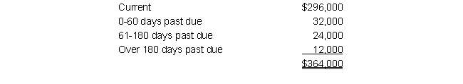At December 31 of the current year, Roberts Company had a balance of $364,000 in its Accounts Receivable account and a balance of $3,000 in the Allowance for Doubtful Accounts. The company has aged its accounts as follows:   In the past, the company has experienced losses as follows: 1% of current balances, 5% of balances 0-60 days past due, 15% of balances 61-180 days past due, and 30% of balances over 180 days past due. The company bases its bad debt expense on the aging analysis. Required: a. Determine the amount of bad debt expense for the year. b. Show how Accounts Receivable and the Allowance for Doubtful Accounts would appear in the December 31 balance sheet. c. On January 15 of the subsequent year, Roberts Company wrote off the account of B. Jensen, $1,200. What if the effect on gross receivables and total assets of the write off? d. On February 20 of the subsequent year, Roberts Company collected the $1,200 on the Jensen account written off on January 15. What is the effect on the Allowance for Doubtful Accounts and Total Assets as a result of the recovery?<div style=padding-top: 35px> 