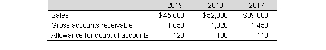 Smith's accounts receivable financial data (in millions) for three years are listed below:   Required: a. Calculate the net realizable value of receivables that will be reported on Smith's balance sheet for each year. b. Determine the accounts receivable turnover for 2019 and 2018. c. Compare the accounts receivable turnovers for 2019 and 2018 and comment on the differences.<div style=padding-top: 35px> 