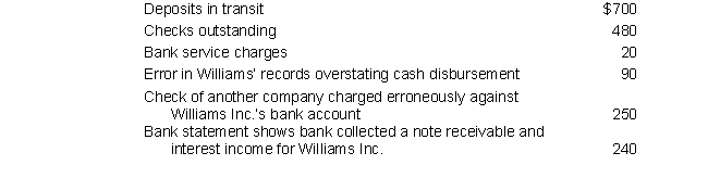 Williams Inc.'s June bank statement shows a June 30 balance of $9,050. Prior to reconciliation, its books show a cash balance of $9,210. The information below pertains to Williams:    The reconciled cash balance at June 30 on the bank reconciliation should be: A)  $10,100 B)  $ 9,520 C)  $ 9,340 D)  $ 9,270 E)  None of the above