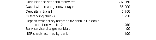 In preparing its bank reconciliation at March 31, Chioda Company has the following information:   What is the proper cash balance at March 31 for balance sheet purposes? A)  $35,750 B)  $36,750 C)  $36,800 D)  $37,050 E)  None of the above