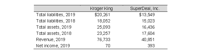 Data from the financial statements of Kroger King and SuperDeal, Inc., are presented below (in millions) :    To the nearest hundredth, what is the 2019 debt-to-total-assets ratio for Kroger King? A)  0.81 B)  0.26 C)  3.78 D)  44.16
