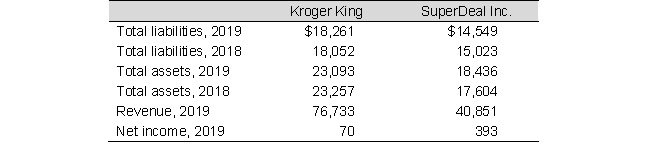 Data from the financial statements of Kroger King and SuperDeal, Inc., are presented below (in millions) :    To the nearest hundredth, what is the 2019 debt-to-total-assets ratio for SuperDeal, Inc.? A)  0.21 B)  0.79 C)  4.96 D)  4.69