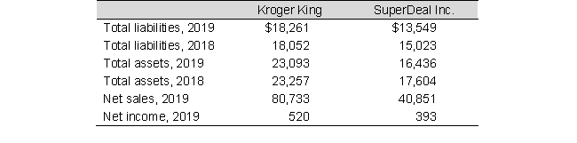 Data from the financial statements of Kroger King and SuperDeal Inc. are presented below (in millions) :    To the nearest hundredth of a percent, what is the 2019 profit margin for Kroger King? A)  0.30% B)  0.38% C)  0.64% D)  Not enough information provided
