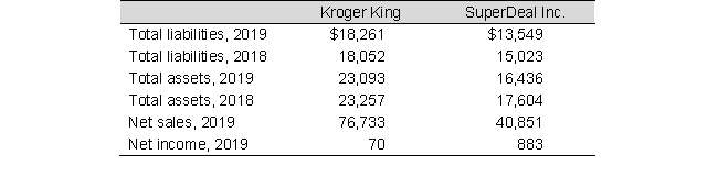 Data from the financial statements of Kroger King and SuperDeal Inc. are presented below (in millions) :    To the nearest hundredth of a percent, what is the 2019 profit margin for SuperDeal, Inc.? A)  2.16% B)  2.39% C)  2.90% D)  Not enough information is provided