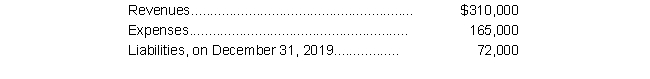 A company reported total stockholders' equity of $145,000 on its December 31, 2018, balance sheet. The following information is available for the year ended December 31, 2019:    What are the total assets of the company on December 31, 2019? A)  $ 92,000 B)  $190,000 C)  $210,000 D)  $362,000