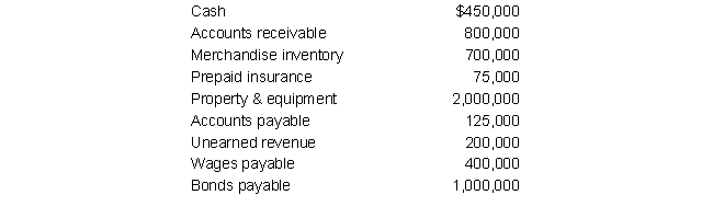Sheehan Company presented the following data on December 31:    Determine the current ratio for Sheehan Company (rounded) . A)  4.41 B)  4.23 C)  2.79 D)  2.38