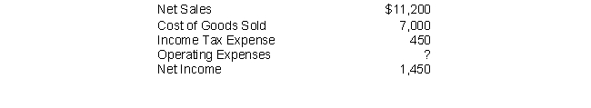Minty Company reported the following year-end amounts:    What are the company's Operating Expenses for the year? A)  $ 720 B)  $ 990 C)  $2,300 D)  $3,200