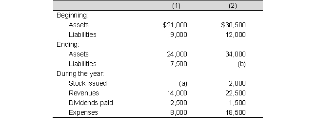 For the two unrelated situations below, compute the unknown amounts indicated by the letters (a) and (b).   
