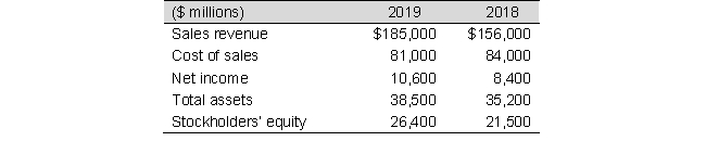 Accutune Audio reported the following amounts in its December 31, 2019, and 2018 financial statements.    Calculate to the nearest hundredth: a. Profit margin for 2019 b. Debt-to-total-assets ratio as of December 31, 20139