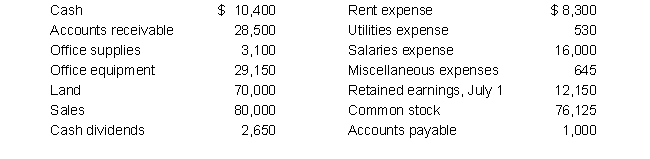 Prepare an income statement for the month ended July 31, 2019 for Wiseman Toys. Wiseman's account balances for the month ending July 31, 2019 are:    