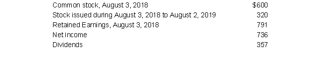 Campbell reported the following selected information at August 2, 2019 ($ millions):    Use this information to prepare a statement of stockholders' equity for Campbell's for the year ending August 2, 2019.