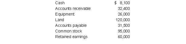 Crandall Company reported the following amounts on its balance sheet on December 31 of the current year: Answer each of the following independent questions:    a. Assume that Crandall's stockholders' equity on January 1 was $132,000. Crandall did not issue common stock during the year, but it paid $18,000 cash in dividends. How much is Crandall's net income or loss for the year? b. Assume that Crandall's stockholders' equity on January 1 was $118,000, and that Crandall issued additional common stock of $35,000 and paid $30,000 in cash dividends before the end of the year. What was Crandall's net income or net loss for the year?