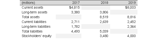 Compute the missing amounts for each of the last 3 years for the Cummins Company. Compute the current ratio and debt-to-total-assets ratio for each year.   
