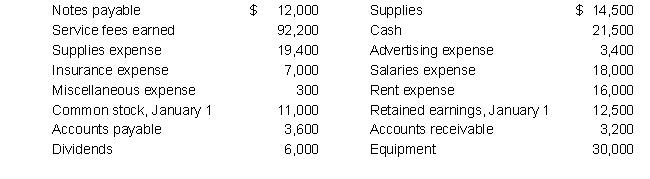 The records of Jersey T's show the following information after all transactions are recorded for 2019.     Jersey T's raised $8,000 cash through the issuance of additional common stock during the year. Based on this information, prepare Jersey T's statement of stockholders' equity for the year ending December 31, 2019.