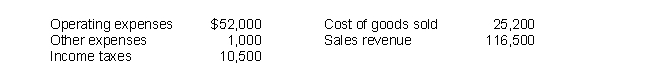 Presented below are income statement data for Pink & Company for the current year:     Prepare a multi-step income statement for the current year and calculate the company's profit margin. If Pink's profit margin was 26 percent in the prior year, did the company's profitability increase or decrease?