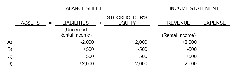 M. Mabrey received $2,500 from a tenant on December 1 for five months' rent of an office. This rent was for December, January, February, March, and April. If Mabrey increased Cash and increased Unearned Rental Income for $2,500 on December 1, what necessary adjustment would be made on December 31?