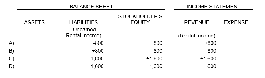 P. Disco received $2,400 from a tenant on December 1 for three months' rent of an office. This rent was for December, January, and February. If Disco increased Cash and increased Unearned Rental Income for $2,400 on December 1, what necessary adjustment would be made on December 31?